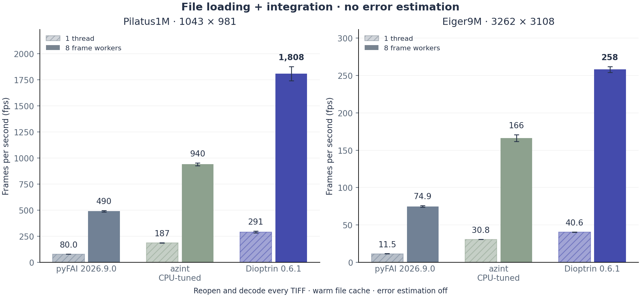 File loading and integration without error estimation: pyFAI, tuned azint and Dioptrin 0.6.1 at one thread and eight workers on both detectors.