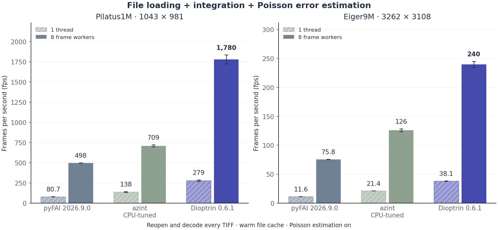 File loading and integration with Poisson error estimation: pyFAI, tuned azint and Dioptrin 0.6.1 at one thread and eight workers on both detectors.