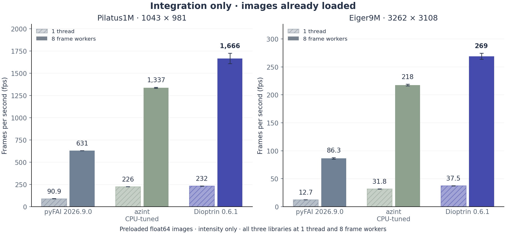 Bar chart comparing integration fps for Dioptrin 0.6.1, tuned azint and pyFAI at one thread and eight workers on Pilatus1M and Eiger9M images.